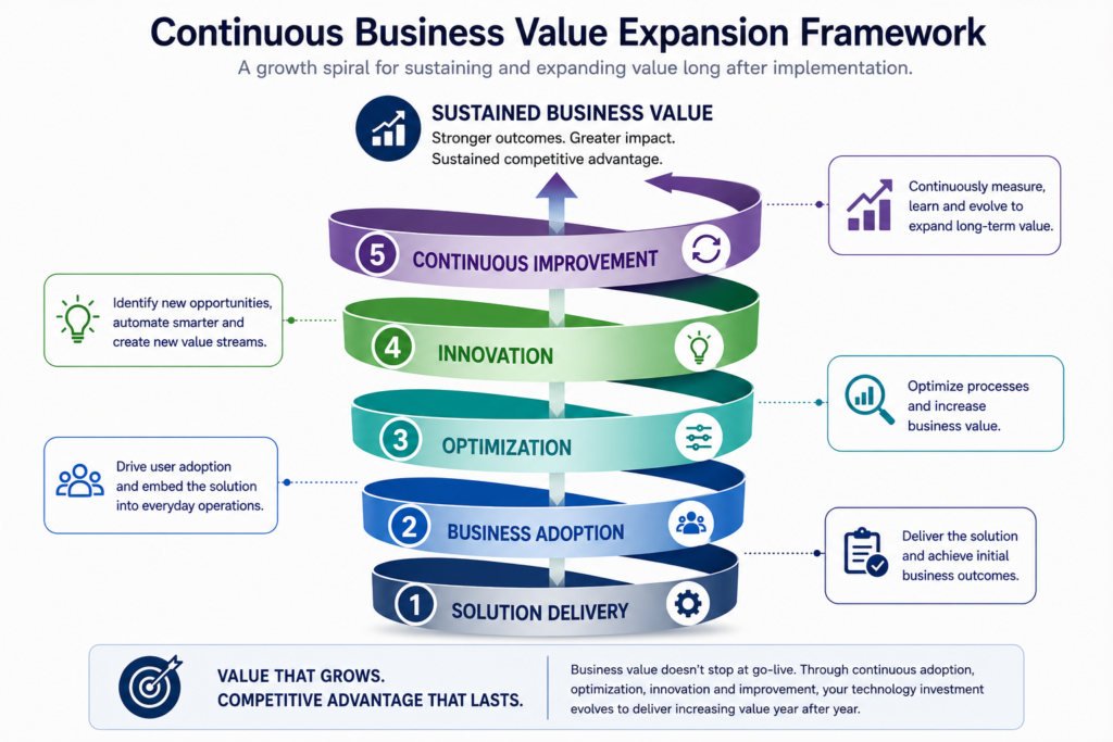 Continuous Business Value Expansion Framework showing a growth spiral from Solution Delivery to Business Adoption, Optimization, Innovation, and Continuous Improvement, leading to sustained business value over time.