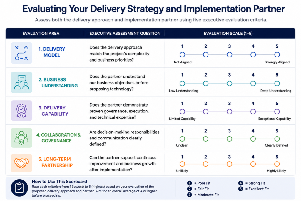 Executive scorecard for evaluating a technology delivery strategy and implementation partner across five criteria: delivery model, business understanding, delivery capability, collaboration and governance, and long-term partnership.