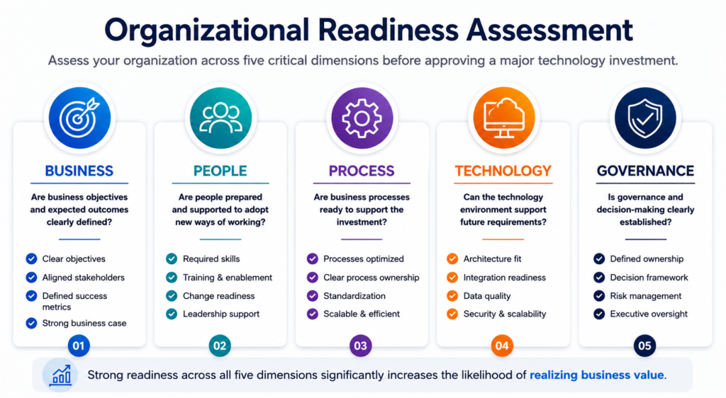 Organizational Readiness Assessment framework showing five readiness dimensions—Business, People, Process, Technology, and Governance—to evaluate organizational preparedness before major technology investments.