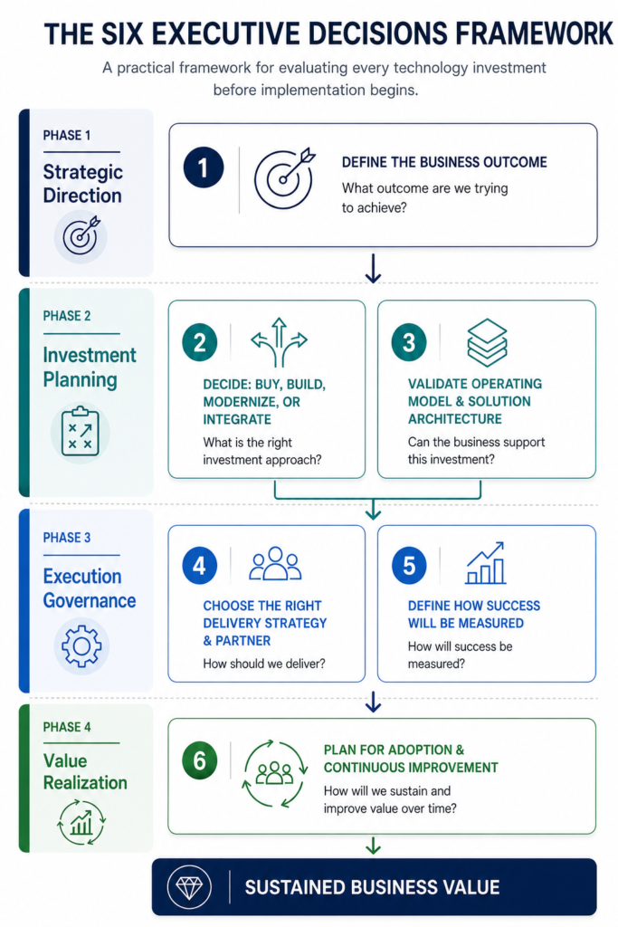 The Six Executive Decisions Framework illustrating the four phases of executive technology investment governance, from defining business outcomes and investment planning to execution governance and sustained business value.