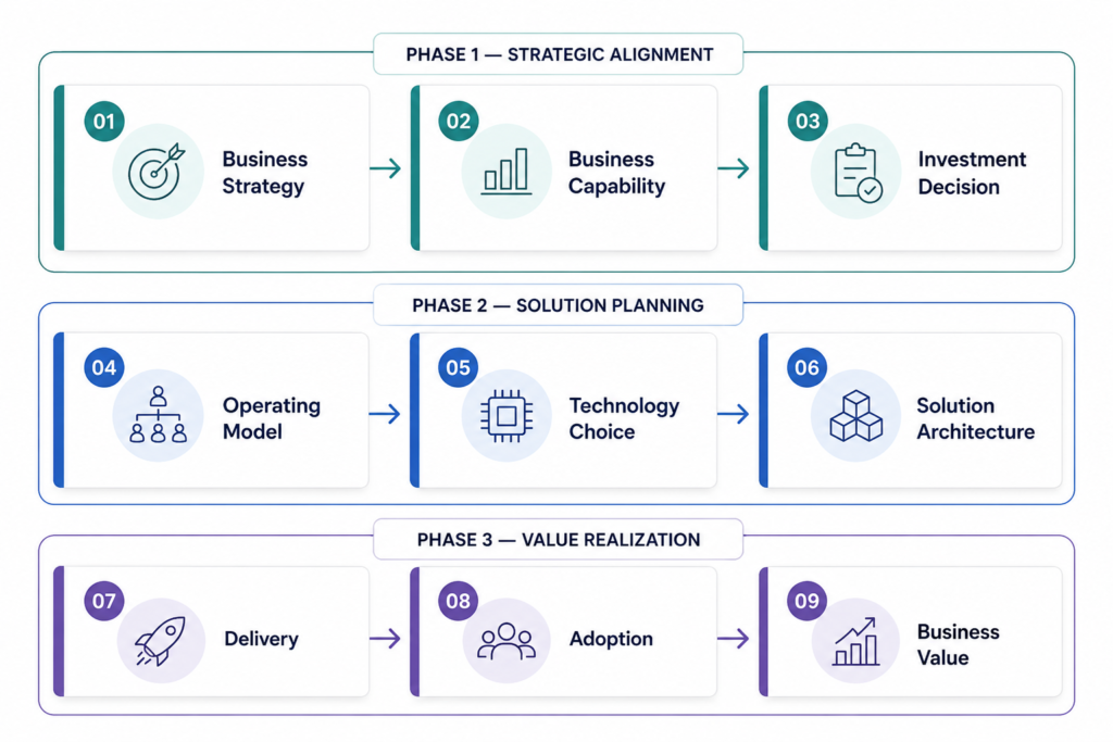 Technology Investment Lifecycle Framework illustrating the nine-step business-first journey from business strategy and business capability to investment decision, solution planning, delivery, adoption, and measurable business value.