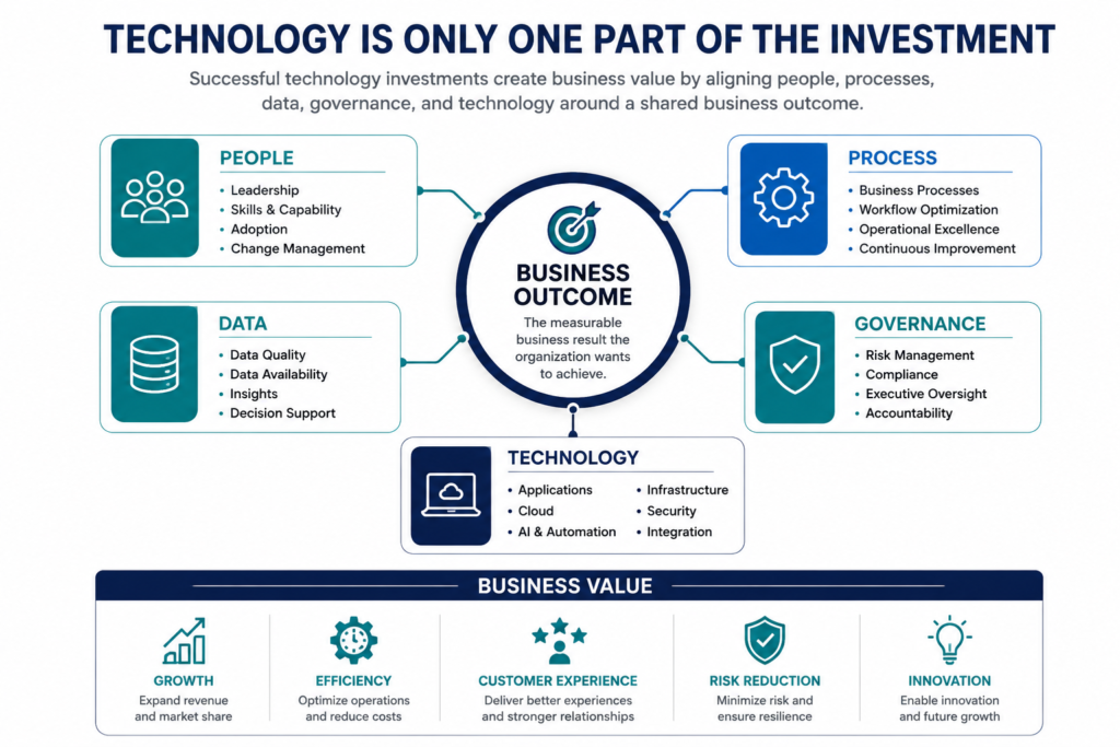 Technology Is Only One Part of the Investment Framework showing how people, processes, data, governance, and technology align around a business outcome to create measurable business value.