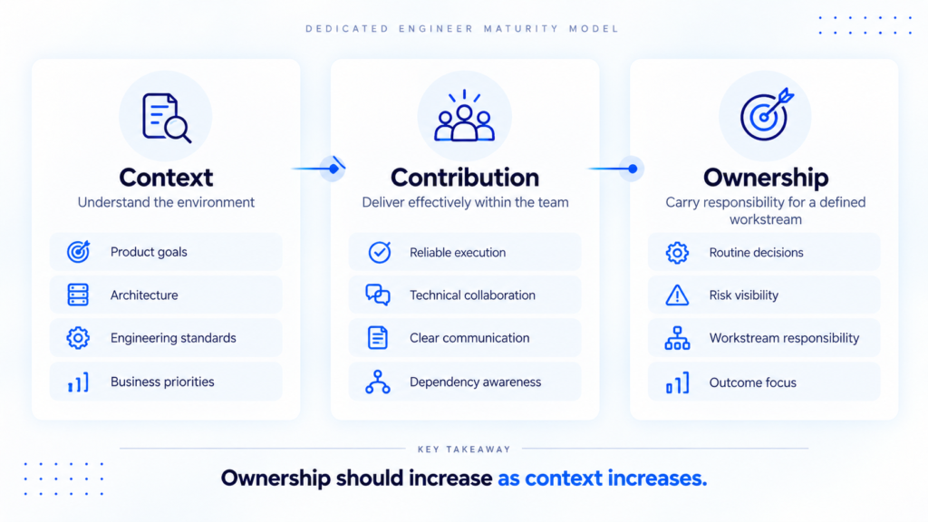 Dedicated engineer maturity model showing the progression from context to contribution to ownership