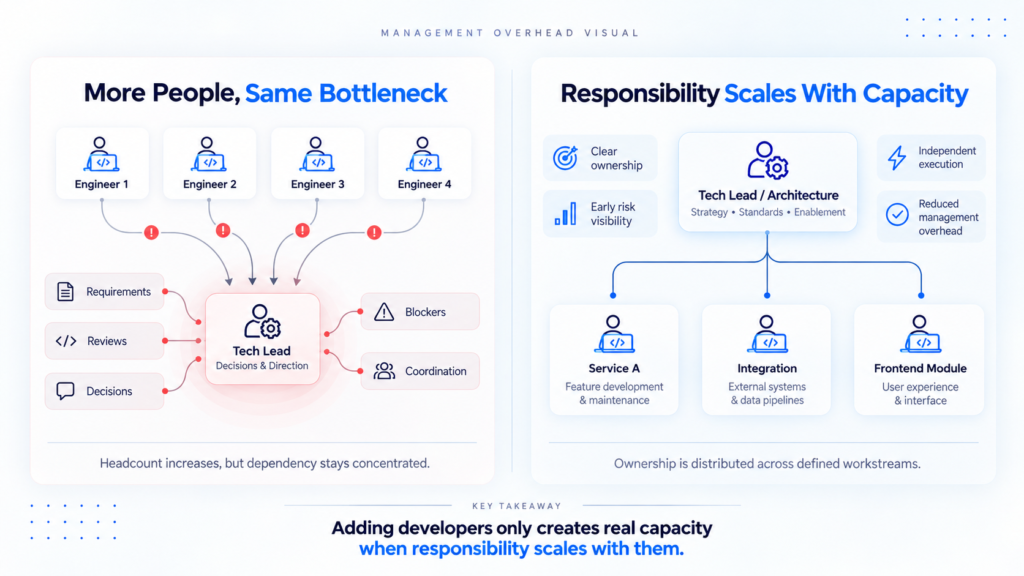 Comparison of a task-based engineering model with a distributed ownership model showing how dedicated engineers can reduce management bottlenecks